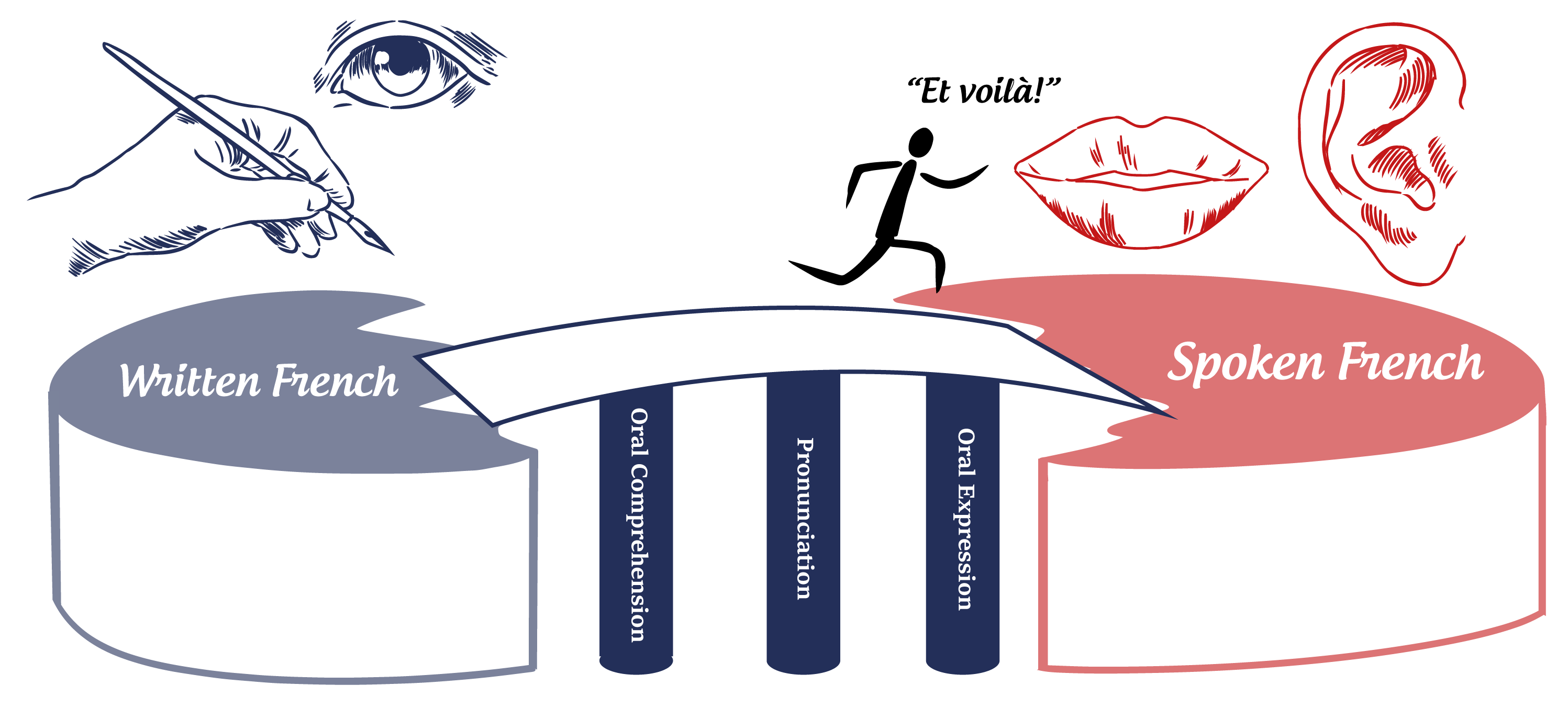 The Real French method: three pillars bridging Written French to Spoken French