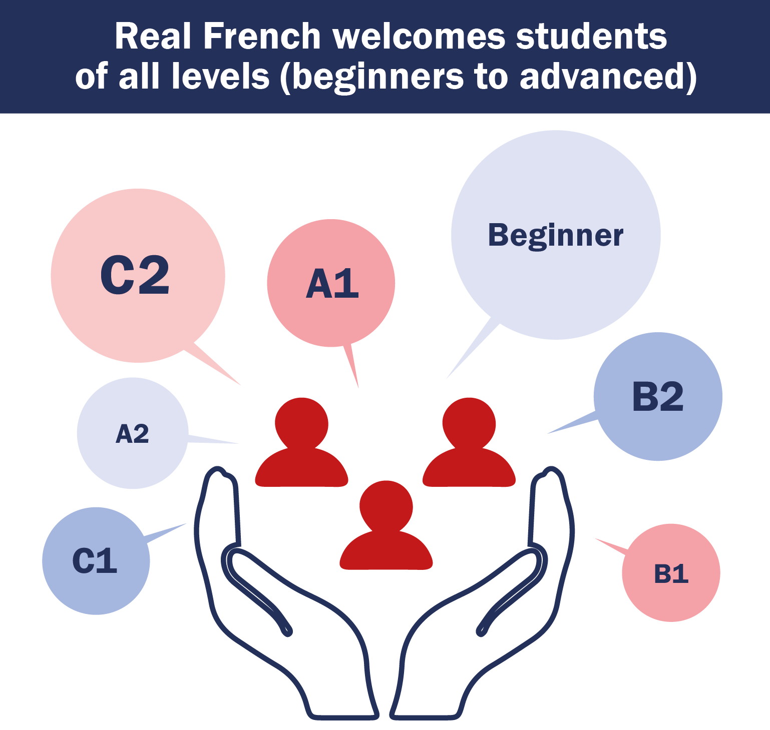 Real French welcomes students of all levels, Beginner to C2
